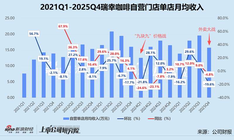 大钲资本入主蓝瓶咖啡;瑞幸规模扩张面临盈利考验。 股票财经