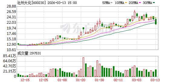  沧州大化股价大幅回落，机构资金显著流出。 股票财经 沧州大化股价大幅回落，机构资金显著流出。 股票财经