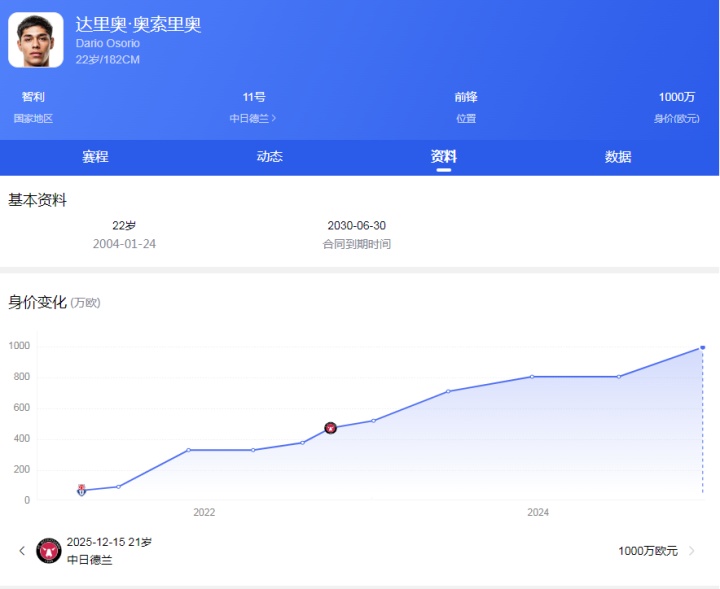  智利边锋奥索里奥备受青睐；阿森纳利物浦加入争夺行列。 体育新闻