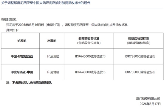  国际油价持续攀升，多家航司调整燃油附加费；成本压力显著传导至票价端。 股票财经 国际油价持续攀升，多家航司调整燃油附加费；成本压力显著传导至票价端。 股票财经 国际油价持续攀升，多家航司调整燃油附加费；成本压力显著传导至票价端。 股票财经