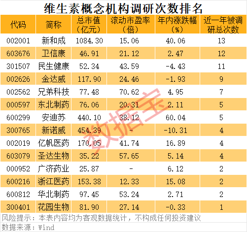市场异动显现;绿色电力概念带动相关个股活跃;维生素价格趋势引发关注。 股票财经