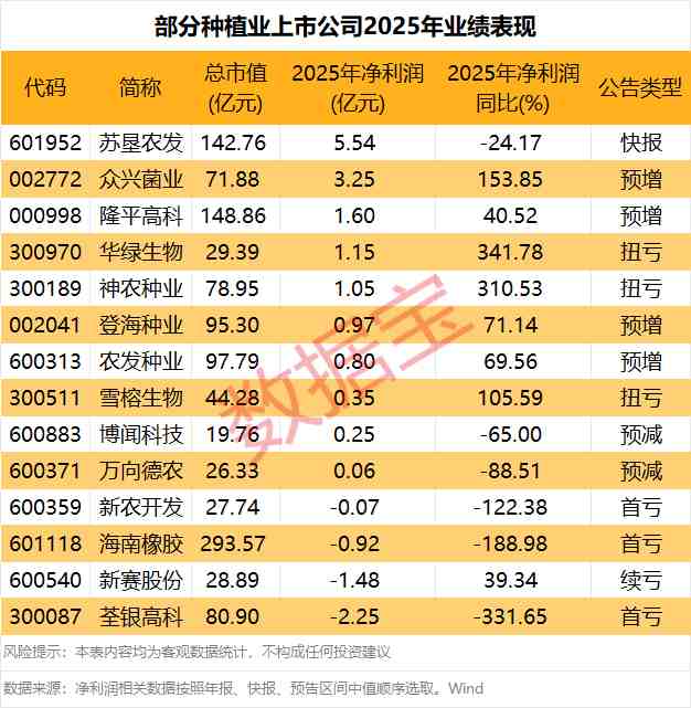  种植业政策密集落地；企业盈利能力逐步修复，市场关注度持续升温。 股票财经