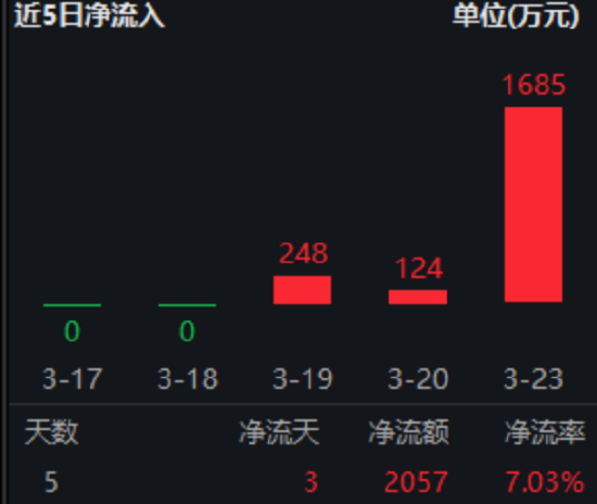  资金持续关注港股优质板块；港股通红利低波ETF华宝展现防御反弹能力；长期价值配置逻辑逐步显现。 股票财经