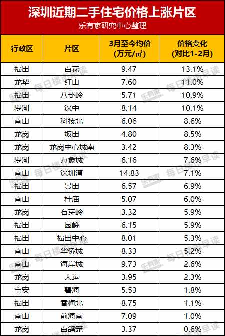 深圳房东们，终于等到这一天！那些涨价片区里藏着的秘密