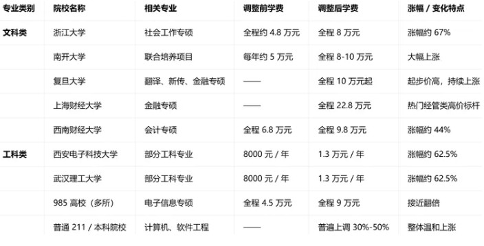  专硕学费突破十万背后的深层逻辑：财政、政策与市场的三重挤压 教育招生