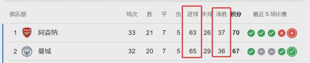 技术解码：阿森纳四月崩盘的五大结构性病灶 体育新闻